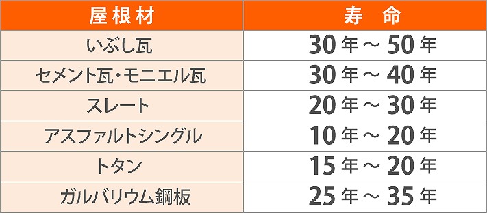 屋根材の寿命