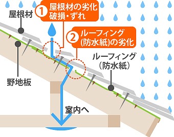 雨漏りのメカニズム