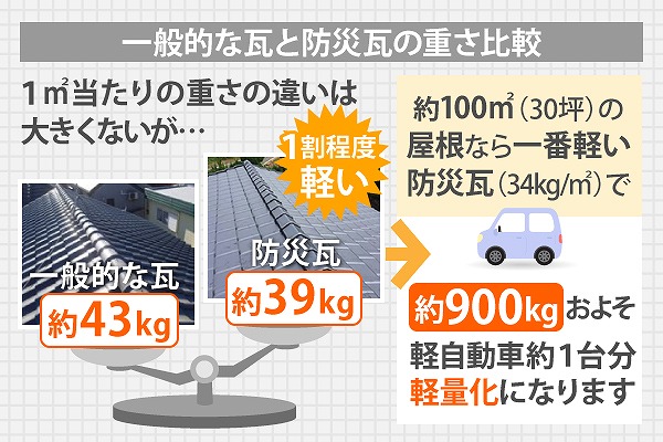 棟瓦の釘浮き　他業者からの指摘がキッカケ