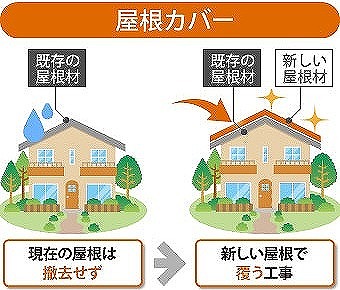 屋根重ね葺き工事　雨漏り0の最強屋根へ生まれ変わりましょう！