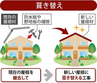 化粧スレート屋根からアスファルトシングルへ葺き替え工事