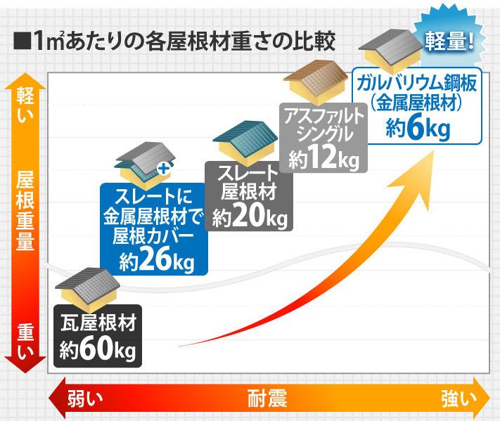 瓦工事を実施　瓦か;ら金属屋根へ葺き替え工事