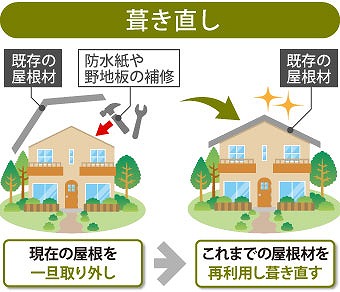 葺き直し工事は現在の屋根を一旦取り外し、下地のお手入れをしたあと、元の屋根材を再利用して葺き直す工事