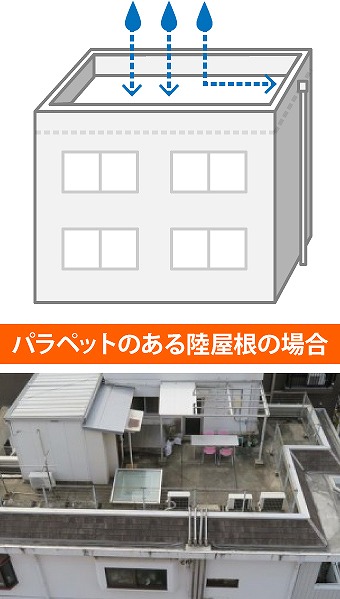 パラペットがあると雨を食い止めてくれます