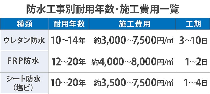 陸屋根の防水工事　環境対応の防水工事で快適な生活を実現