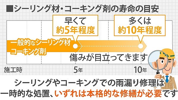 コーキングの寿命