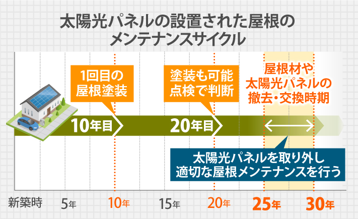 太陽光パネル設置屋根のメンテナンス周期