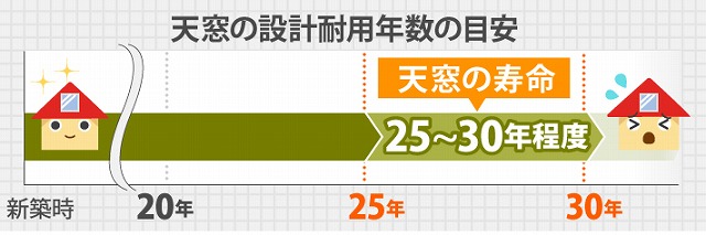 雨漏り修理　トップライトからの雨漏り発生でやむなく撤去