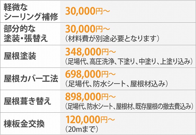 トタン屋根の老朽化　メンテナンス方法をご紹介