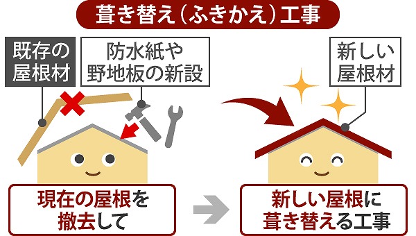 屋根葺き替え工事の必要性　ヒントも教えます♪
