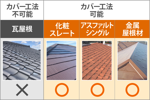 カバー工法が可能な屋根材と不可能な屋根材
