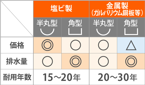 雨樋の種類別耐用年数