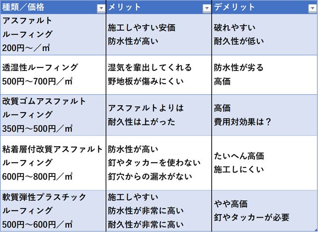 ルーフィングとは