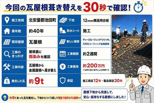 北安曇郡池田町で瓦屋根を金属屋根へ葺き替え｜雨染みを機に軽量化1