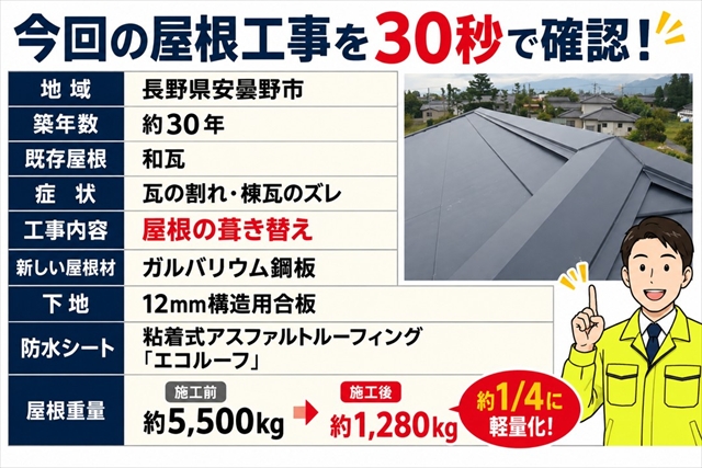 安曇野市｜割れた和瓦をガルバリウム鋼板へ葺き替え｜屋根を約4分の1に軽量化1