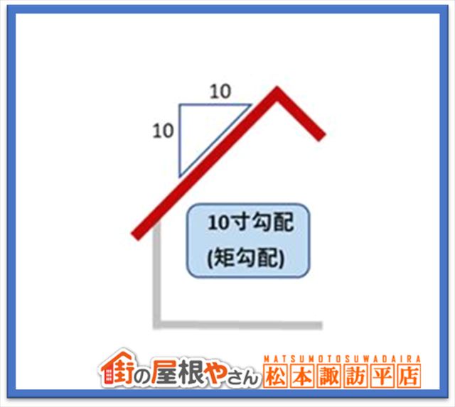 屋根勾配屋根形状屋根素材