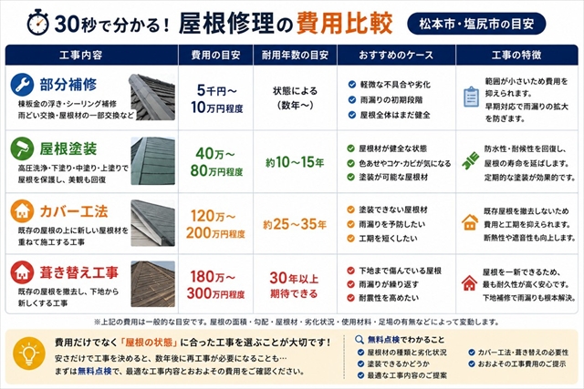 松本市・塩尻市｜屋根修理はいくら？工事別の費用相場と失敗しない選び方