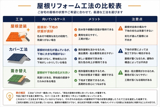 諏訪市の屋根カバー工法施工事例5選｜スレート屋根のリフォーム事例を紹介