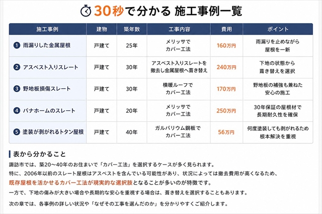 諏訪市の屋根カバー工法施工事例5選｜スレート屋根のリフォーム事例を紹介1
