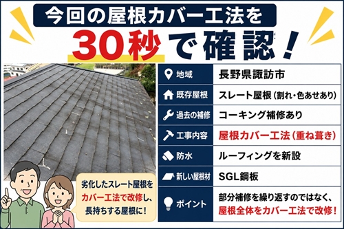 諏訪市｜割れたスレート屋根をSGL鋼板でカバー工法｜部分補修ではなく屋根全体を改修1