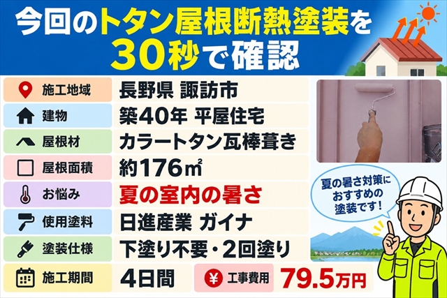 諏訪市｜夏の暑さ対策にトタン屋根をガイナで断熱塗装｜費用79.5万円1