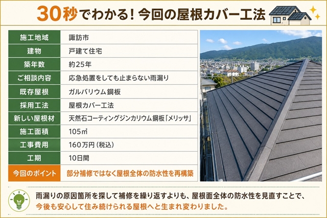 諏訪市｜応急処置でも止まらない雨漏りを屋根カバー工法で改修1