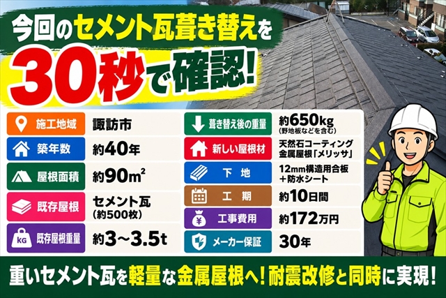 諏訪市｜耐震改修で築40年のセメント瓦を軽量金属屋根へ葺き替え1