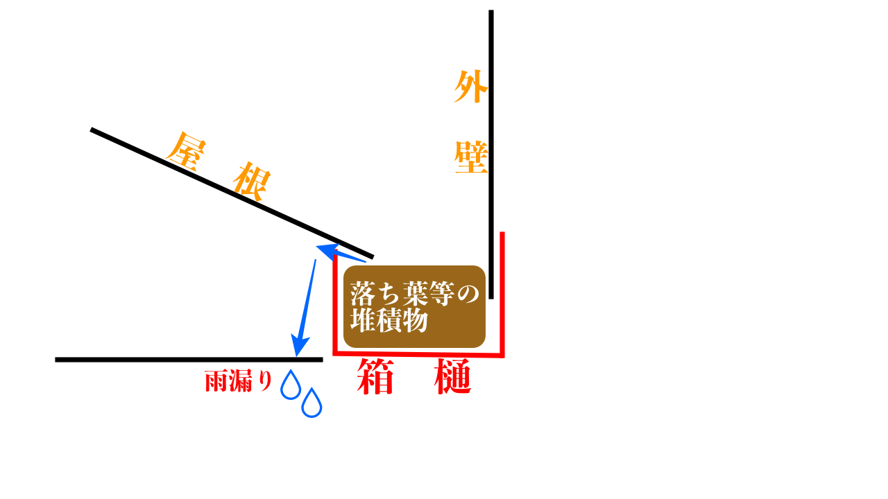 箱樋のイメージ雨漏りの原因