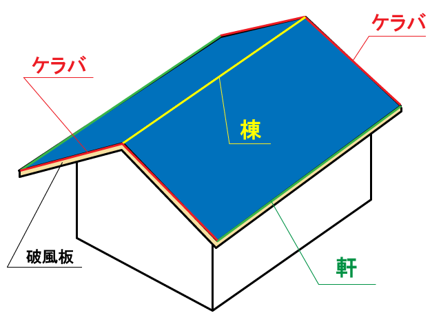 ケラバ、軒とは？
