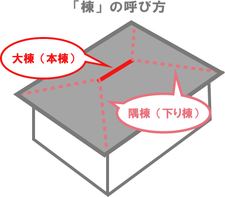 棟（寄棟）