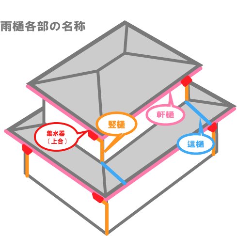 雨樋各部の名称