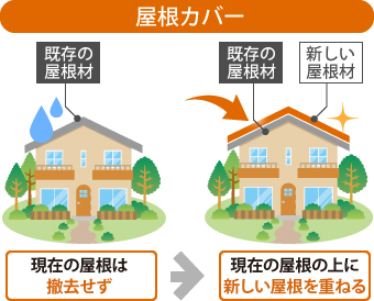 屋根カバー工法とは