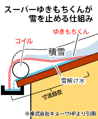 ゆきもちくんが雪を捉える仕組み