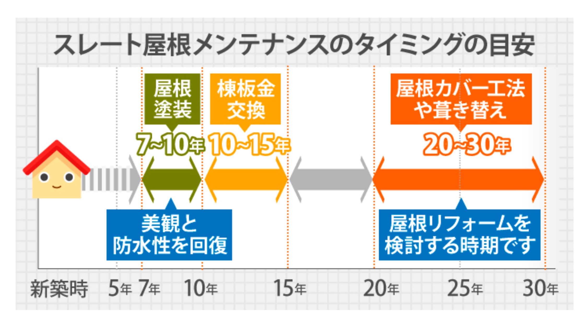 スレート屋根メンテナンスのタイミングの目安