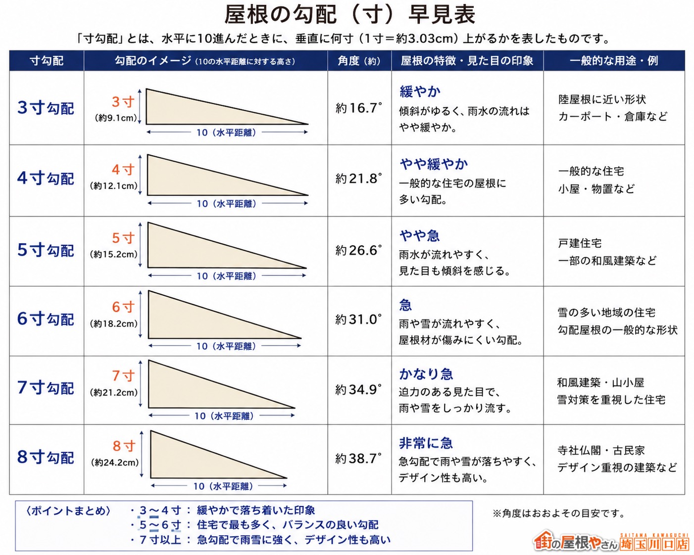 屋根の勾配(寸)早見表