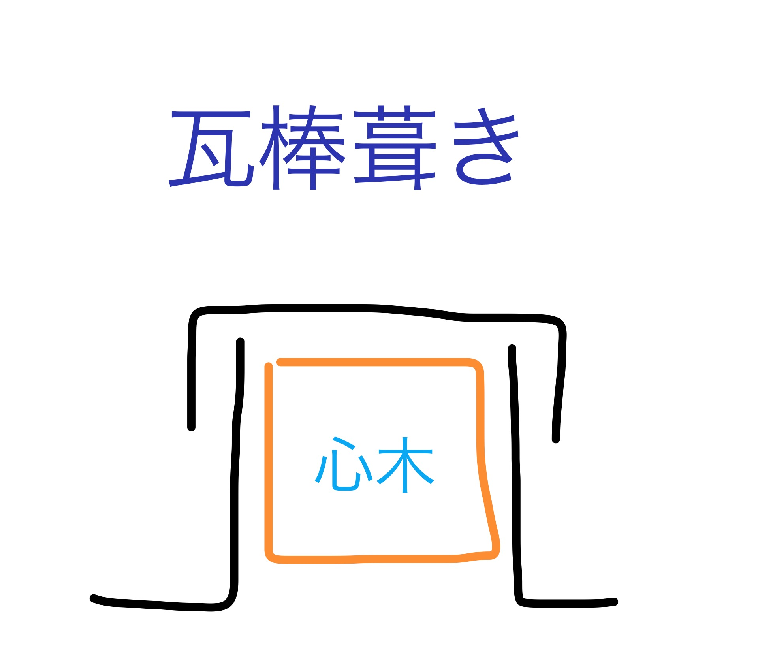 瓦棒葺きの断面図