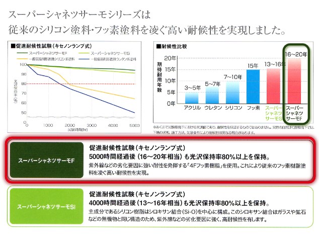 スーパーシャネツサーモF屋根遮熱フッ素塗料耐用年数