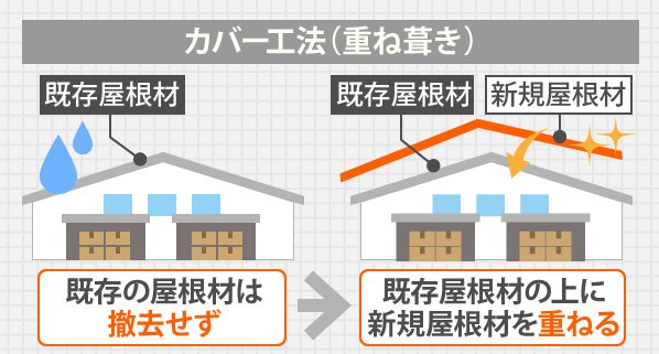 工場屋根カバー工法
