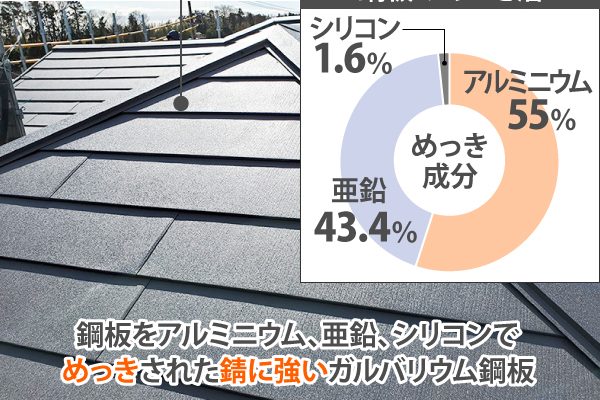 ガルバリウム鋼板