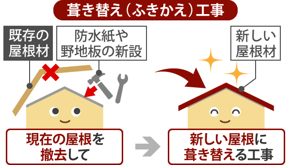 屋根工事