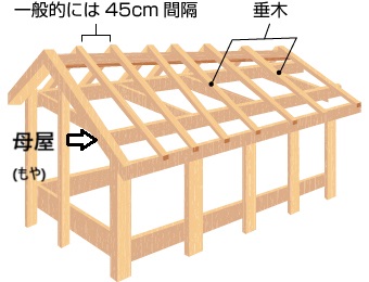東員町の方へ屋根の垂木の説明