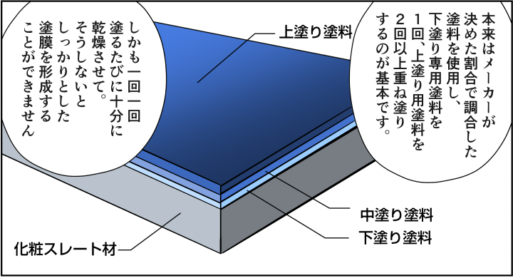 四日市市の方へ屋根塗装の基本は三回塗り！