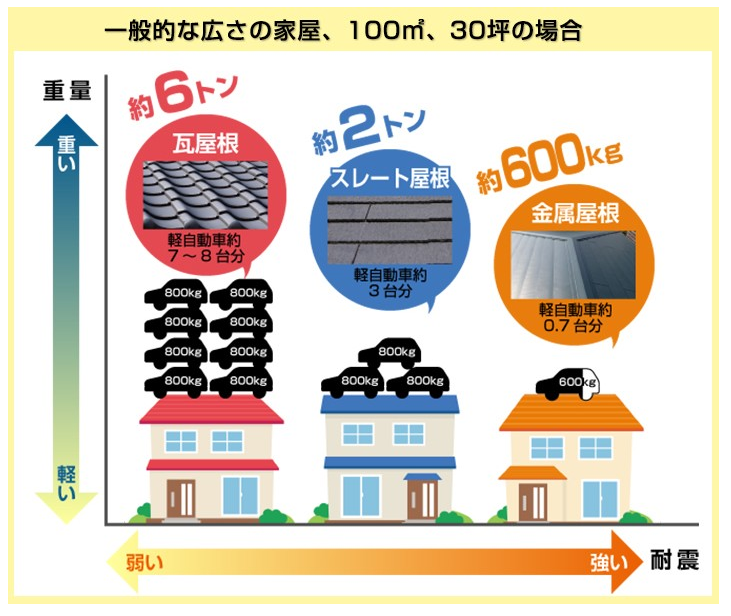 鈴鹿市の方へ屋根葺き替えで、耐震性アップ！