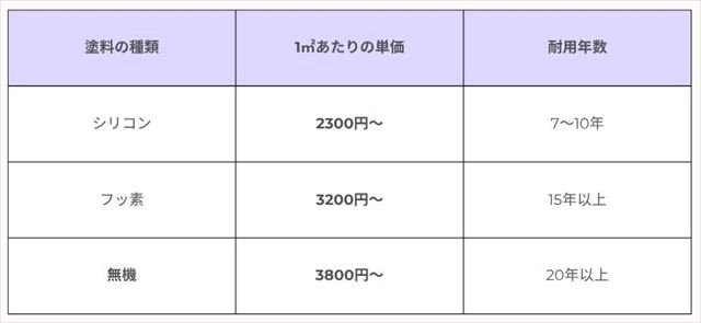 塗料の種類ごとの表