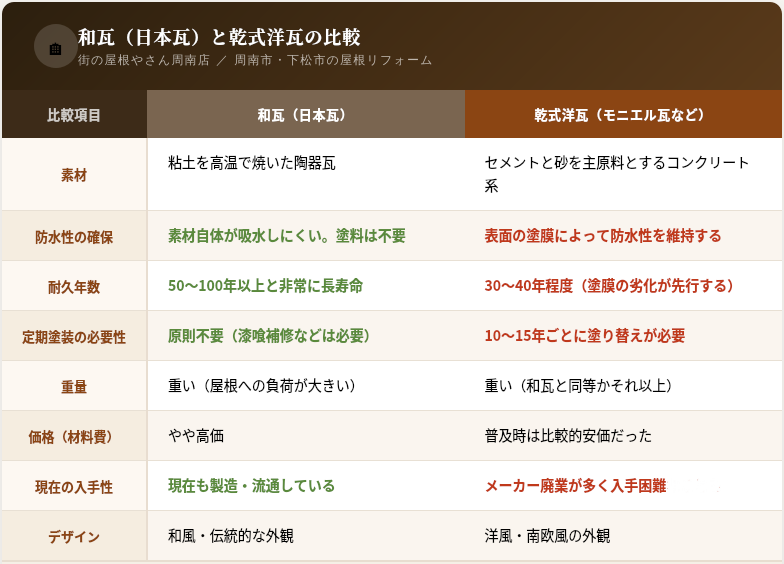 和瓦（日本瓦）と乾式洋瓦の違いの図