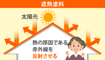 遮熱塗料のイメージ