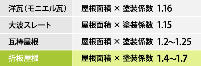 塗装係数　折板屋根　面積