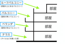 バルコニー　ルーフバルコニー　テラス　ベランダ　違い　イラスト　図