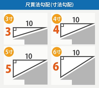 勾配とは