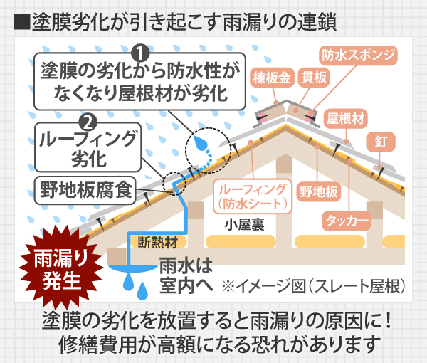 屋根塗装を放置すると